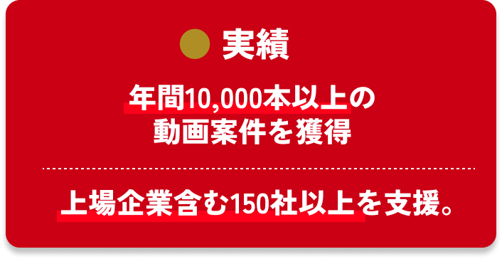 実績 年間10,000本以上の動画案件を獲得 上場企業含む150社以上を支援。